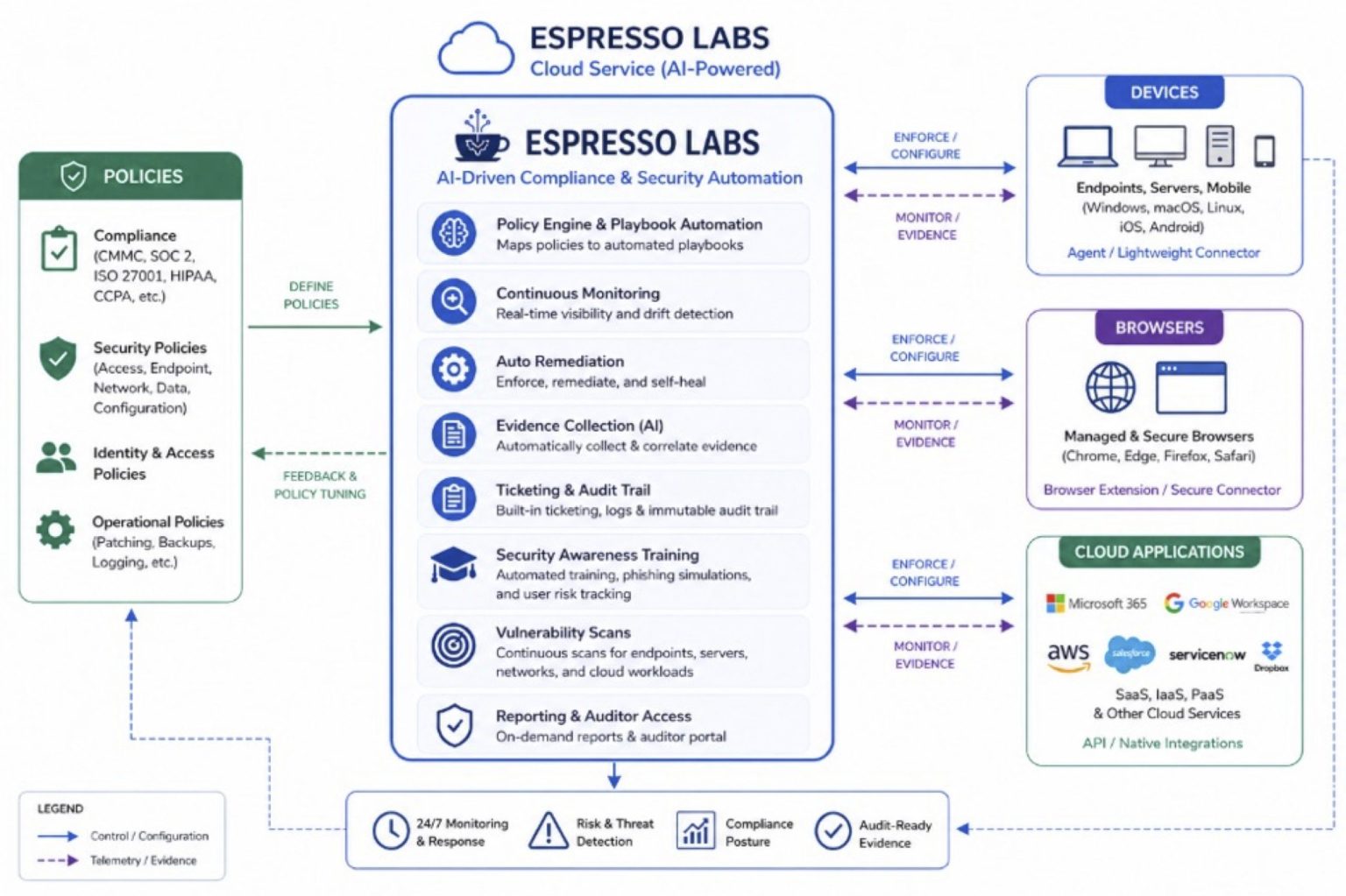 Espresso Labs compliance diagram
